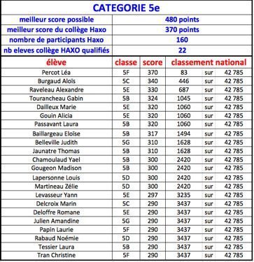 le concours CASTOR INFORMATIQUE 2016